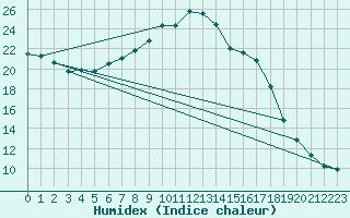 Courbe de l'humidex pour Salen-Reutenen