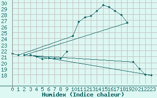 Courbe de l'humidex pour Ble / Mulhouse (68)