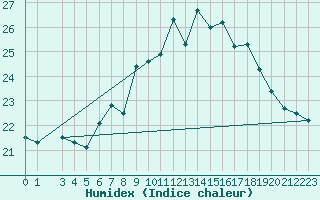 Courbe de l'humidex pour Lisbonne (Po)