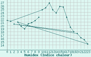 Courbe de l'humidex pour Montalbn