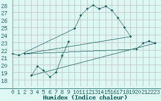 Courbe de l'humidex pour Schleiz