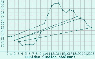 Courbe de l'humidex pour Langres (52) 