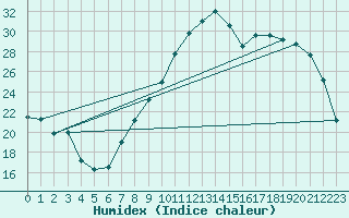 Courbe de l'humidex pour Ploudalmezeau (29)