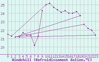 Courbe du refroidissement olien pour Cap Corse (2B)
