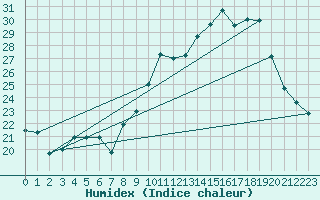 Courbe de l'humidex pour Haegen (67)