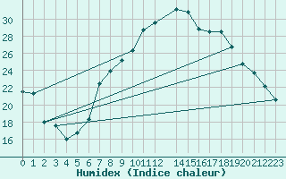 Courbe de l'humidex pour Cressier