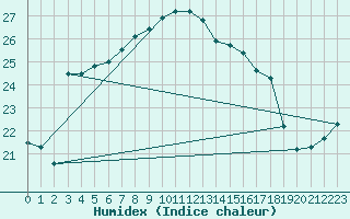 Courbe de l'humidex pour Vieste