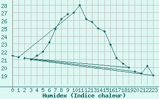 Courbe de l'humidex pour Mahumudia