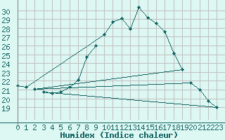 Courbe de l'humidex pour Novo Mesto