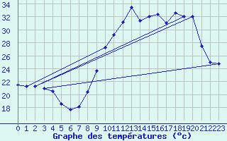 Courbe de tempratures pour Montpellier (34)
