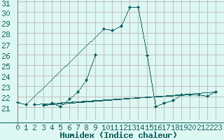 Courbe de l'humidex pour Murcia