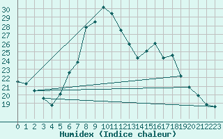 Courbe de l'humidex pour Trier-Petrisberg