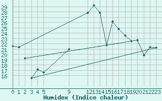 Courbe de l'humidex pour Cartagena