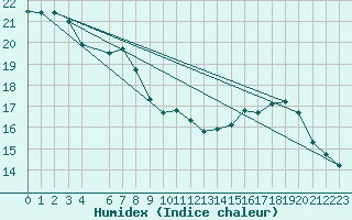 Courbe de l'humidex pour Sao Borja