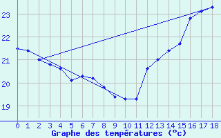 Courbe de tempratures pour Seropedica-Ecologia Agricola