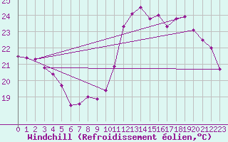 Courbe du refroidissement olien pour Pointe de Socoa (64)