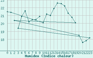 Courbe de l'humidex pour Biscarrosse (40)