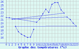 Courbe de tempratures pour Vias (34)