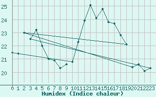 Courbe de l'humidex pour Ile d'Yeu - Saint-Sauveur (85)