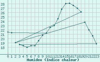 Courbe de l'humidex pour Rouen (76)