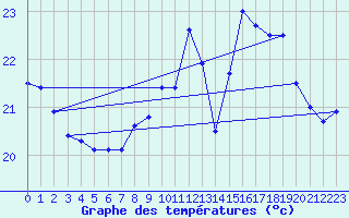 Courbe de tempratures pour Rochefort Saint-Agnant (17)