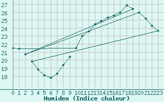 Courbe de l'humidex pour Villacoublay (78)