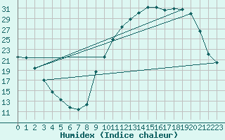 Courbe de l'humidex pour Bergerac (24)