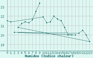 Courbe de l'humidex pour Kaskinen Salgrund