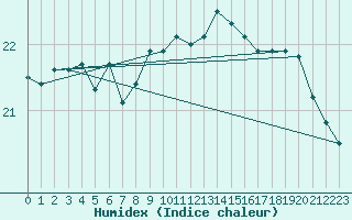 Courbe de l'humidex pour Pointe de Chassiron (17)