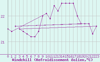 Courbe du refroidissement olien pour Gijon