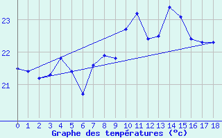 Courbe de tempratures pour Giresun