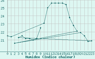 Courbe de l'humidex pour Capo Caccia