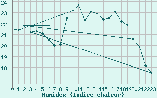 Courbe de l'humidex pour Brignogan (29)