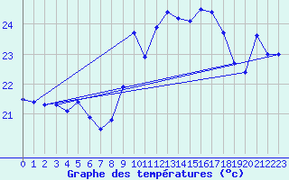 Courbe de tempratures pour Montpellier (34)