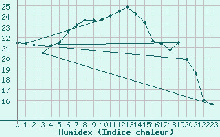 Courbe de l'humidex pour Nyon-Changins (Sw)