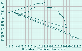 Courbe de l'humidex pour Hoek Van Holland