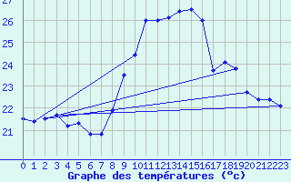 Courbe de tempratures pour Alistro (2B)