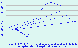 Courbe de tempratures pour Nmes - Garons (30)