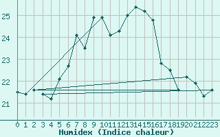 Courbe de l'humidex pour Uto