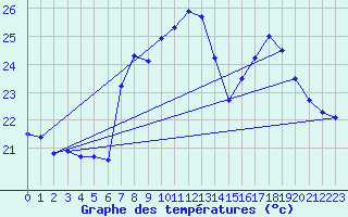 Courbe de tempratures pour Cap Sagro (2B)