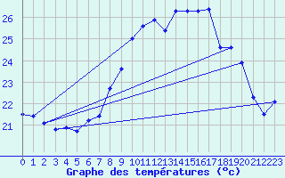 Courbe de tempratures pour Ile du Levant (83)