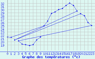 Courbe de tempratures pour Albert-Bray (80)