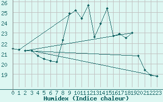 Courbe de l'humidex pour Orschwiller (67)