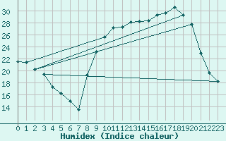 Courbe de l'humidex pour Sanary-sur-Mer (83)