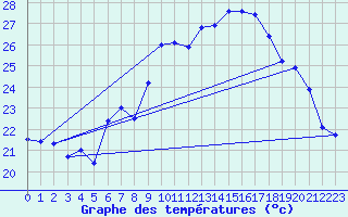 Courbe de tempratures pour Cap Cpet (83)