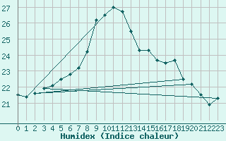 Courbe de l'humidex pour Shoeburyness