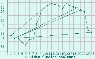 Courbe de l'humidex pour Bziers Cap d'Agde (34)