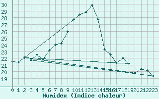 Courbe de l'humidex pour Geisenheim