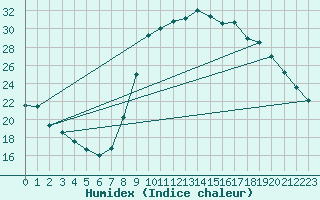 Courbe de l'humidex pour Bastia (2B)