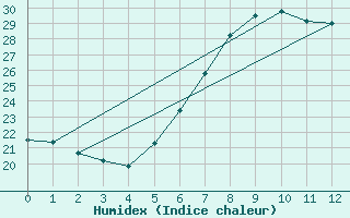 Courbe de l'humidex pour Langenlois